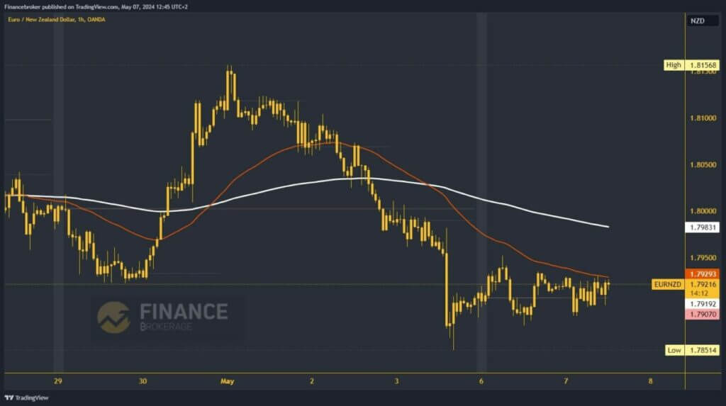 EURNZD Chart Analysis