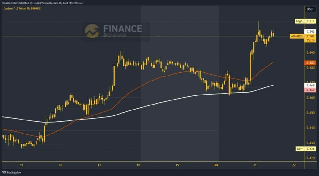 Cardano chart analysis