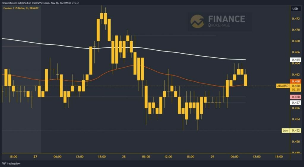 Cardano chart analysis