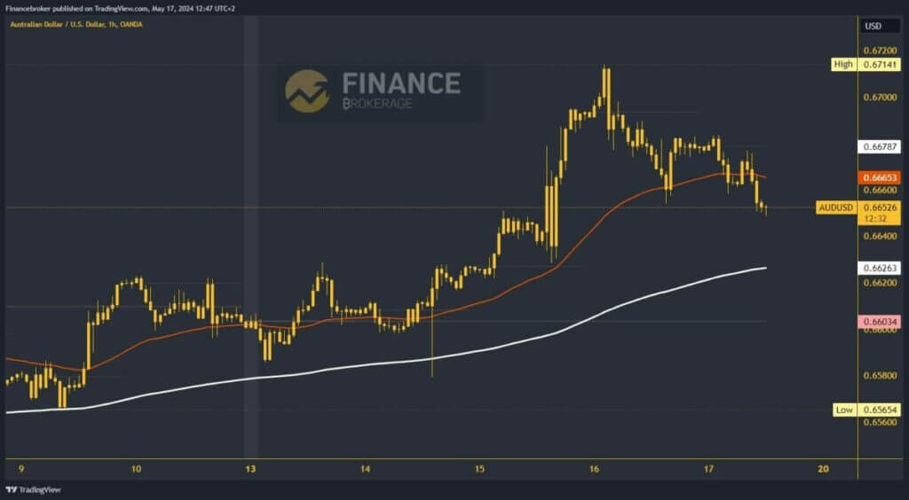 AUDUSD Chart Analysis