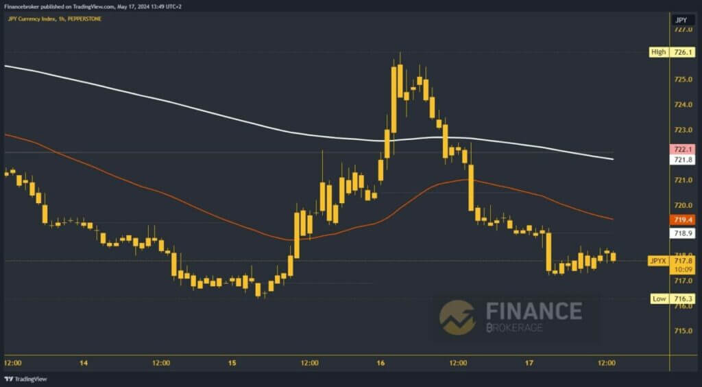 Yen Index Chart Analysis 