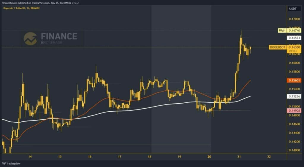 Dogecoin chart analysis