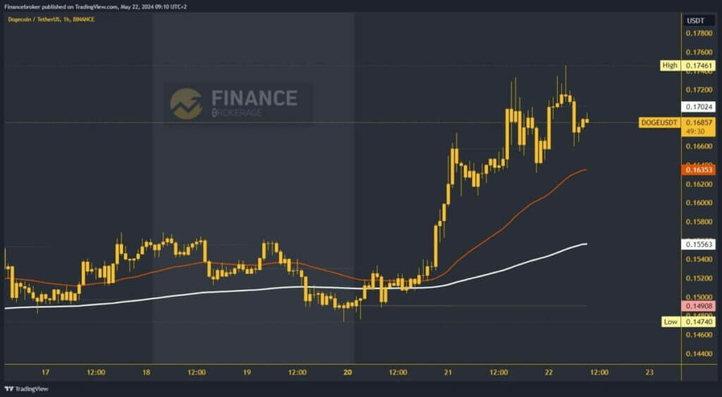 Dogecoin chart analysis