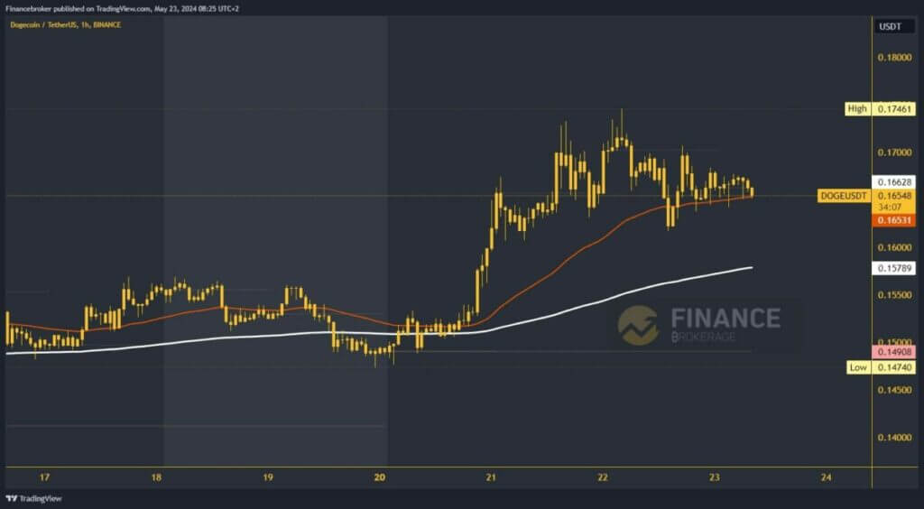 Dogecoin chart analysis