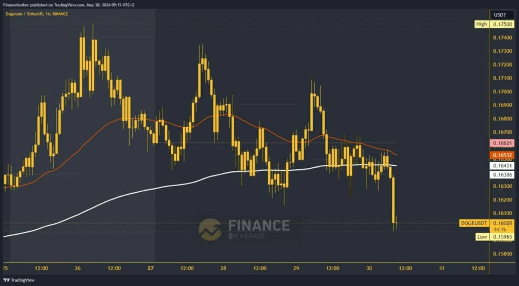 Dogecoin chart analysis