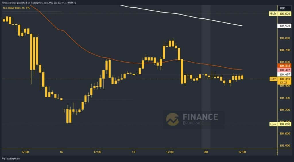 Dollar index chart analysis