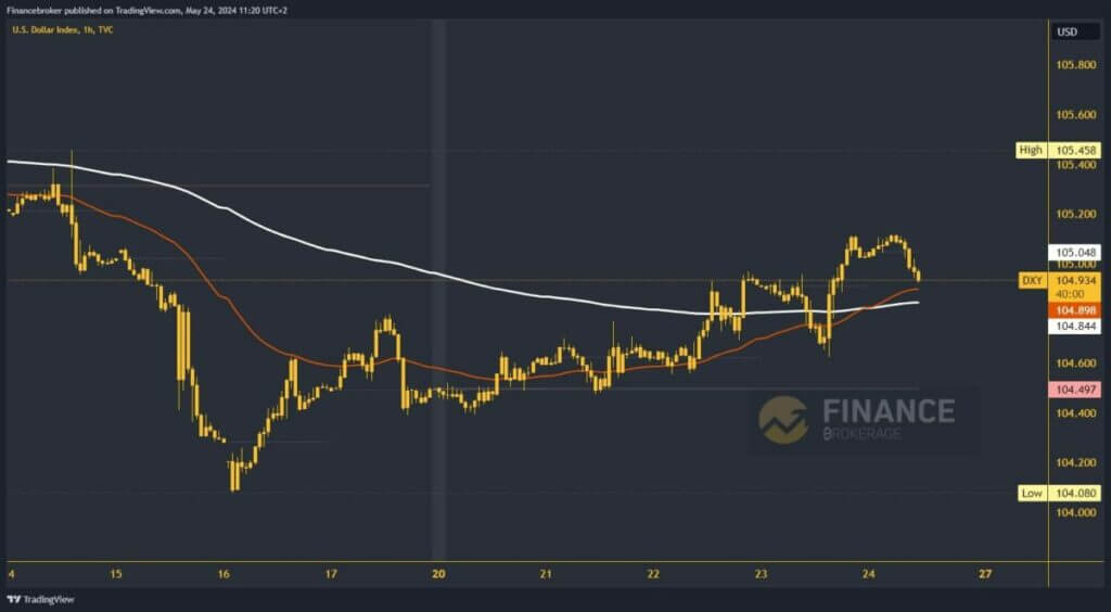 Dollar index chart analysis 