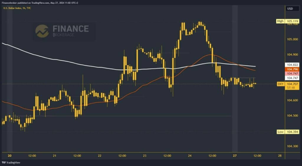 Dollar index chart analysis