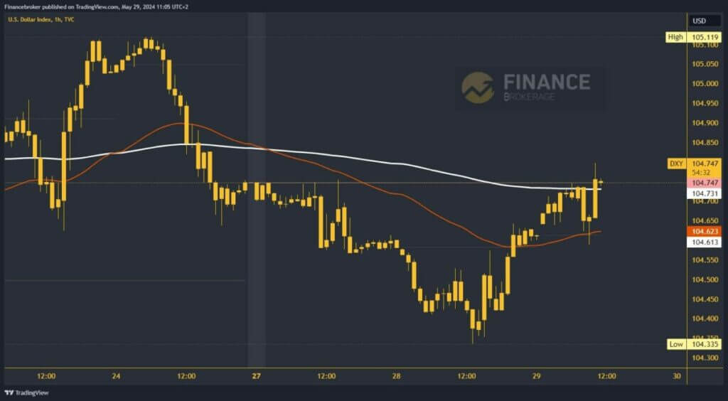 Dollar index chart analysis