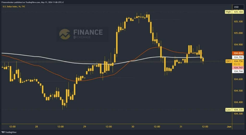 Dollar index chart analysis