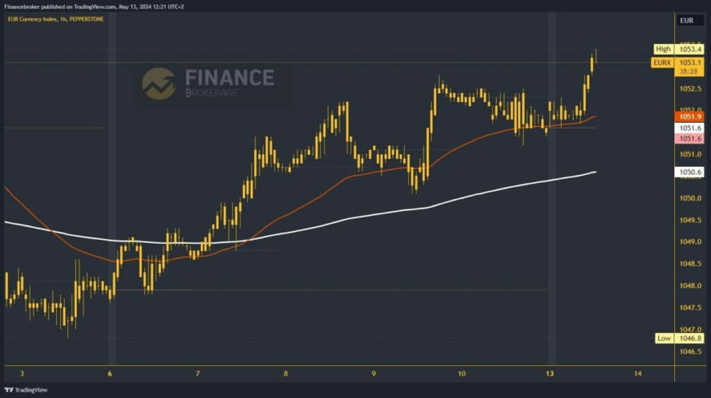 Euro index chart analysis