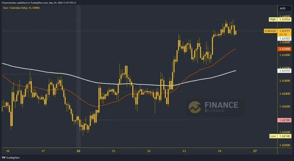 EURAUD chart analysis