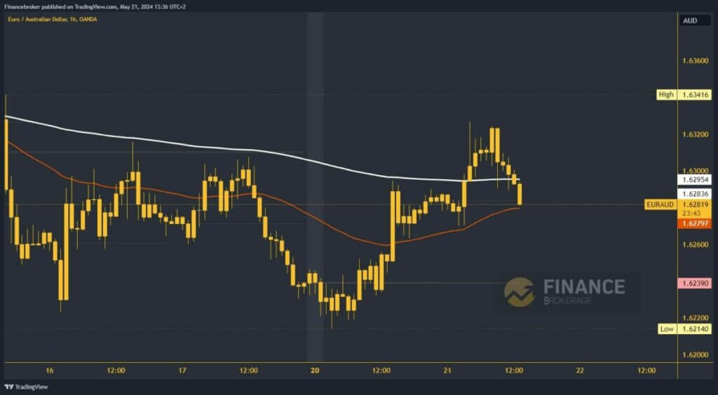 EURAUD chart analysis