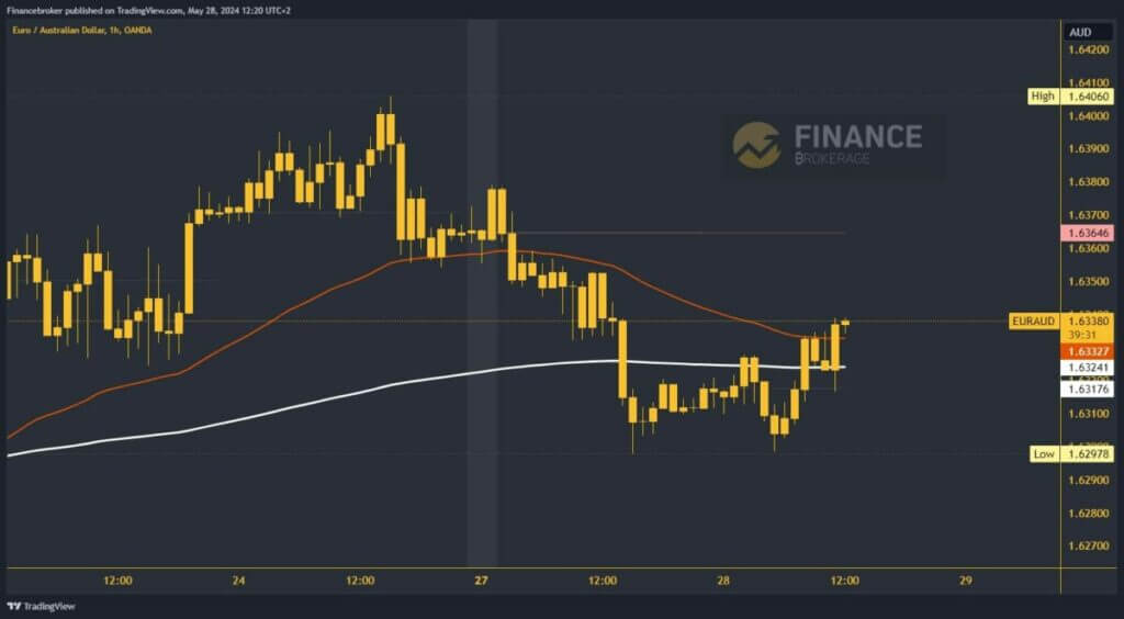 EURAUD chart analysis