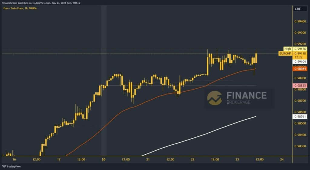 EURCHF chart analysis