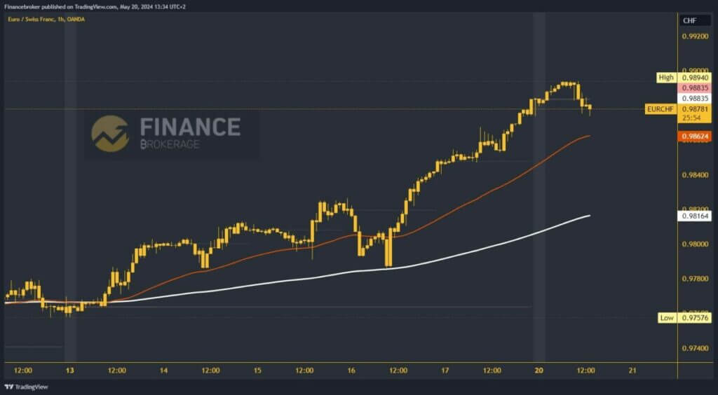 EURCHF chart analysis