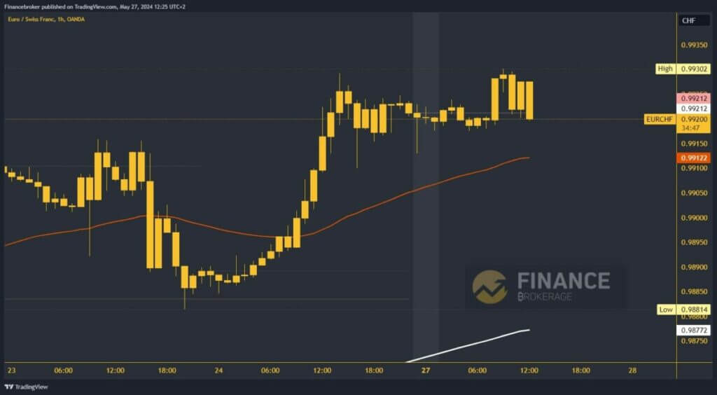 EURCHF chart analysis