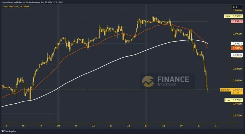 EURCHF chart analysis