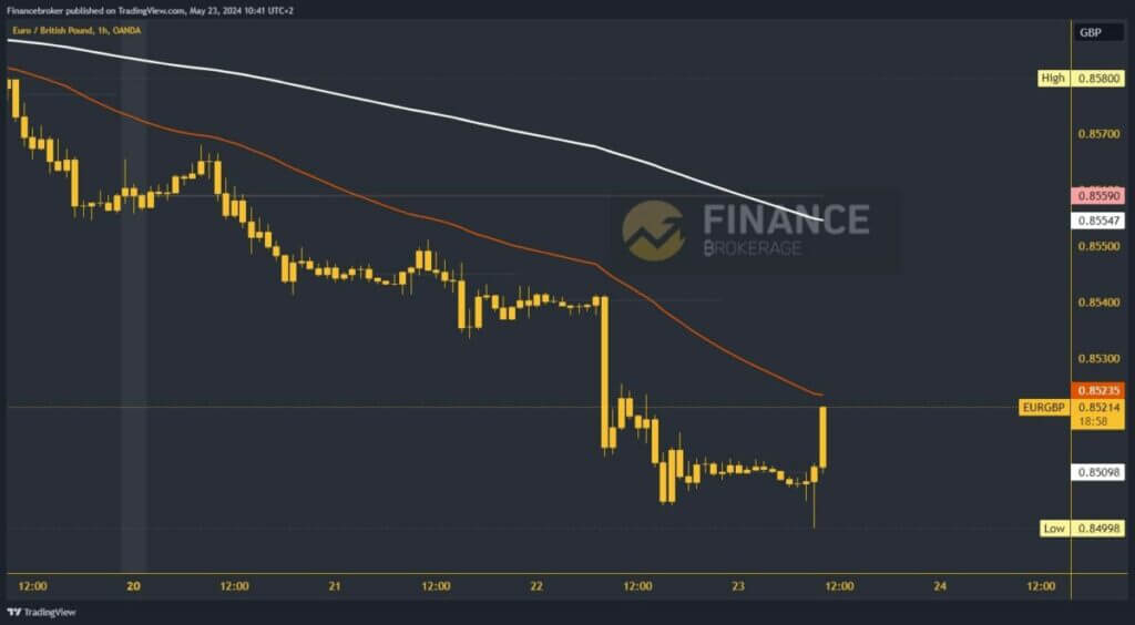 EURGBP chart analysis