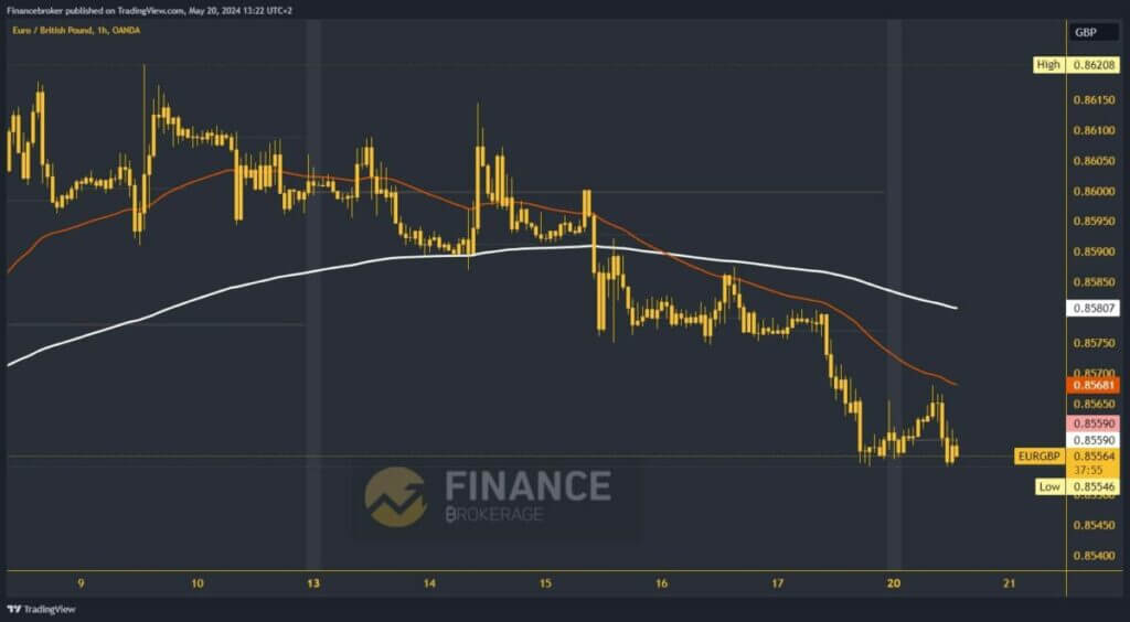 EURGBP chart analysis