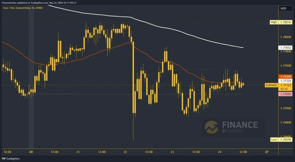 EURNZD chart analysis