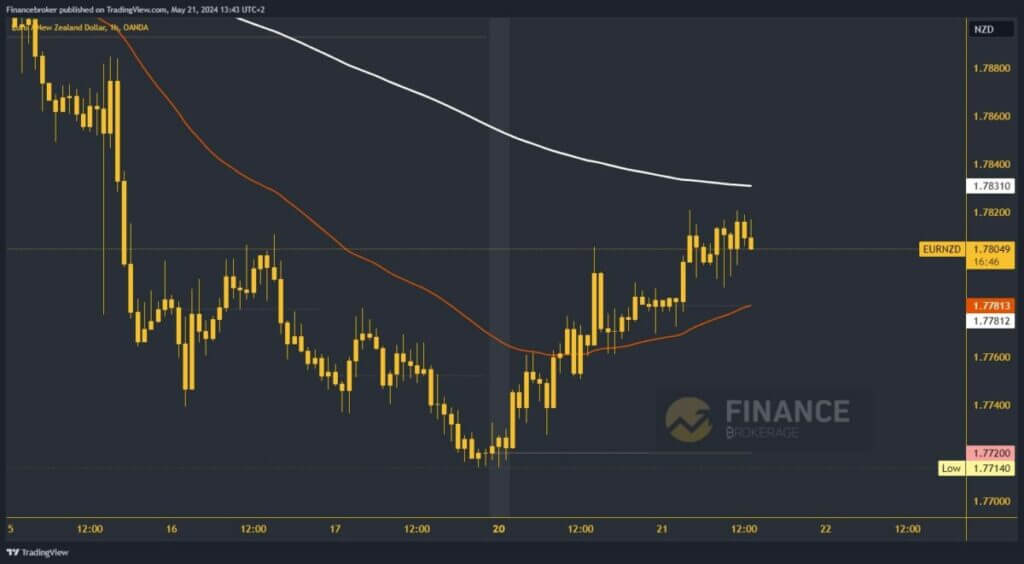 EURNZD chart analysis