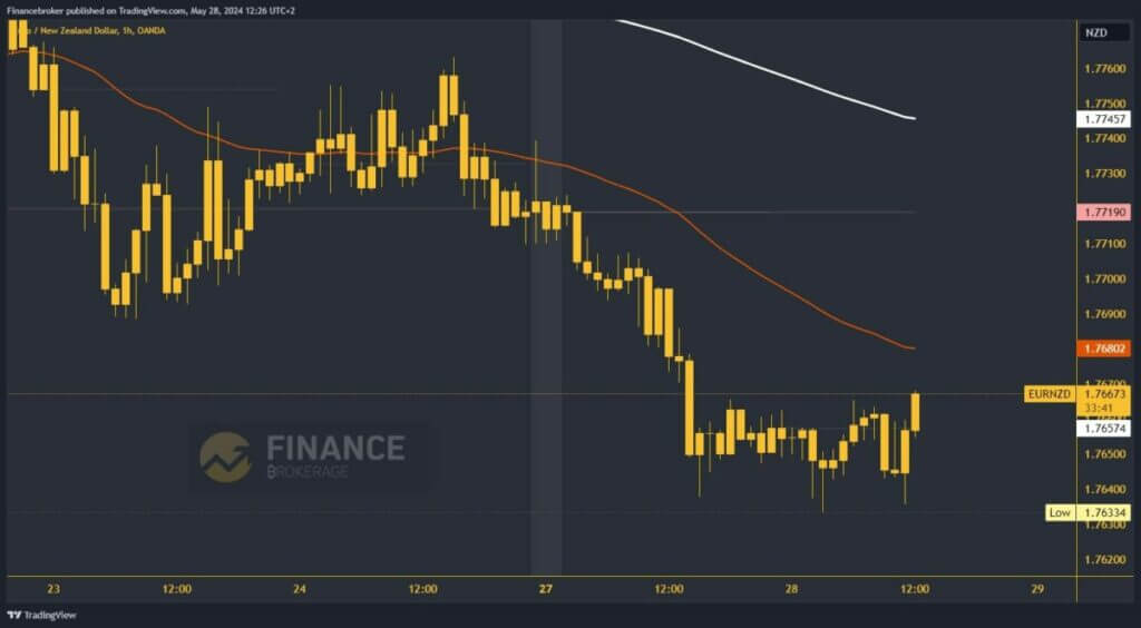 EURNZD chart analysis