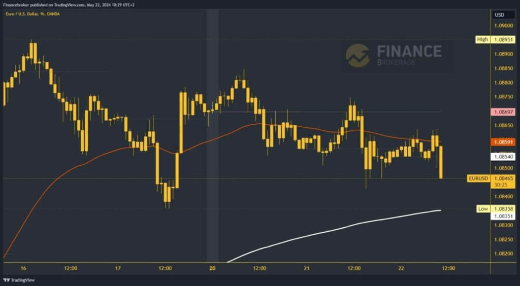 EURUSD chart analysis