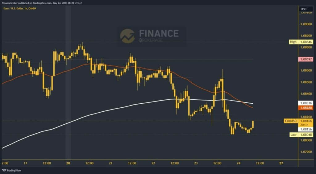 EURUSD chart analysis