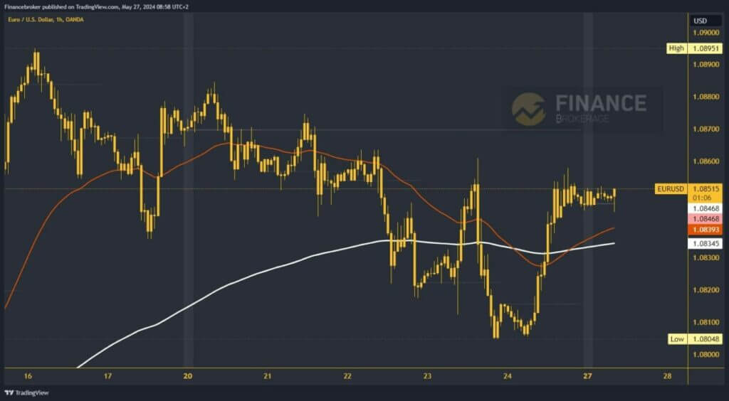 EURUSD chart analysis