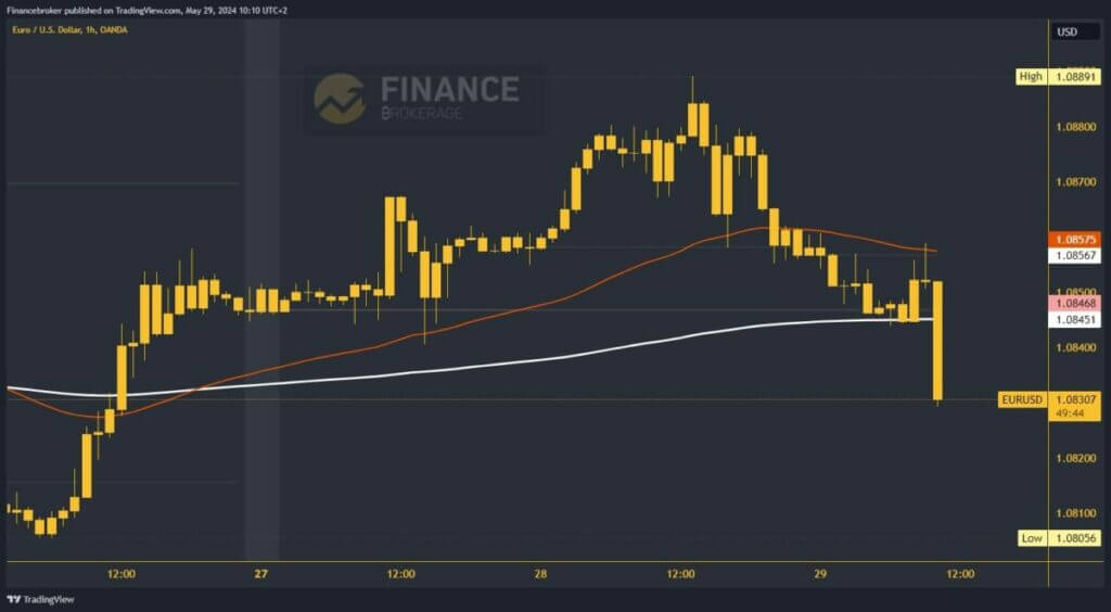 EURUSD chart analysis