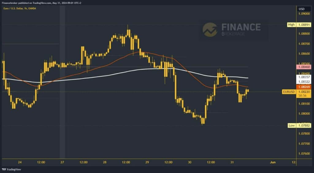 EURUSD chart analysis