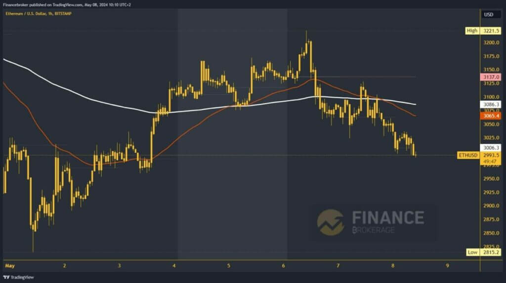 Ethereum chart analysis