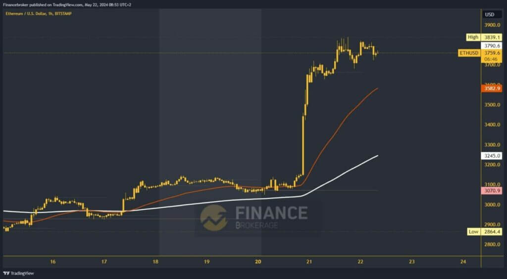 Ethereum chart analysis