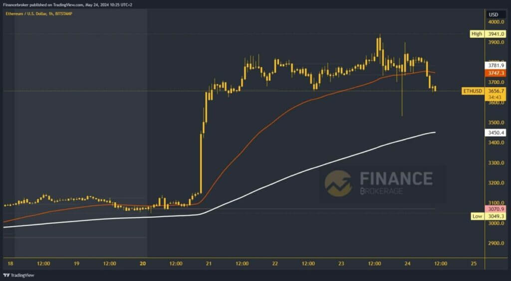 Ethereum chart analysis