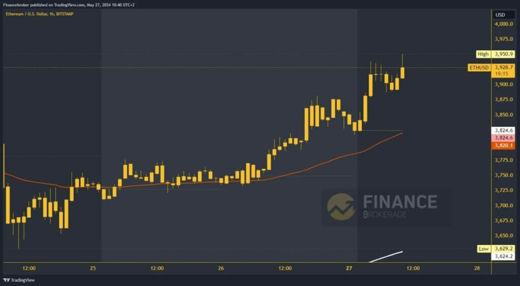 Ethereum chart analysis