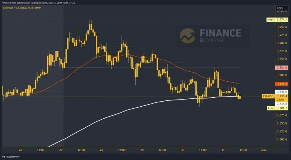 Ethereum chart analysis