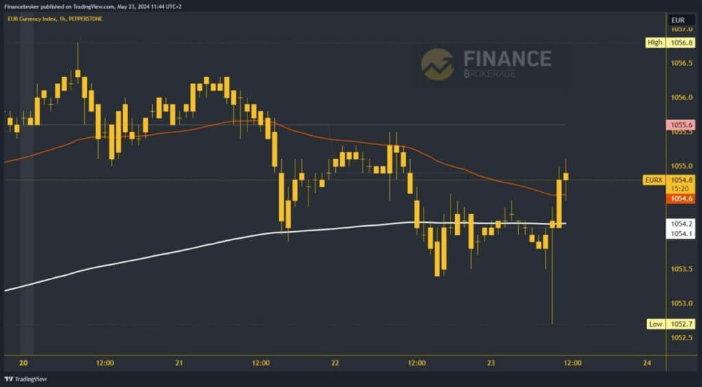 Euro index chart analysis