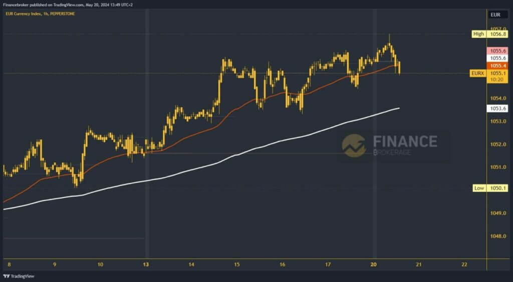 Euro index chart analysis