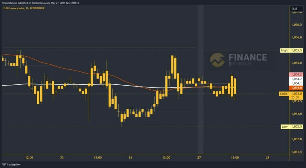 Euro index chart analyisis