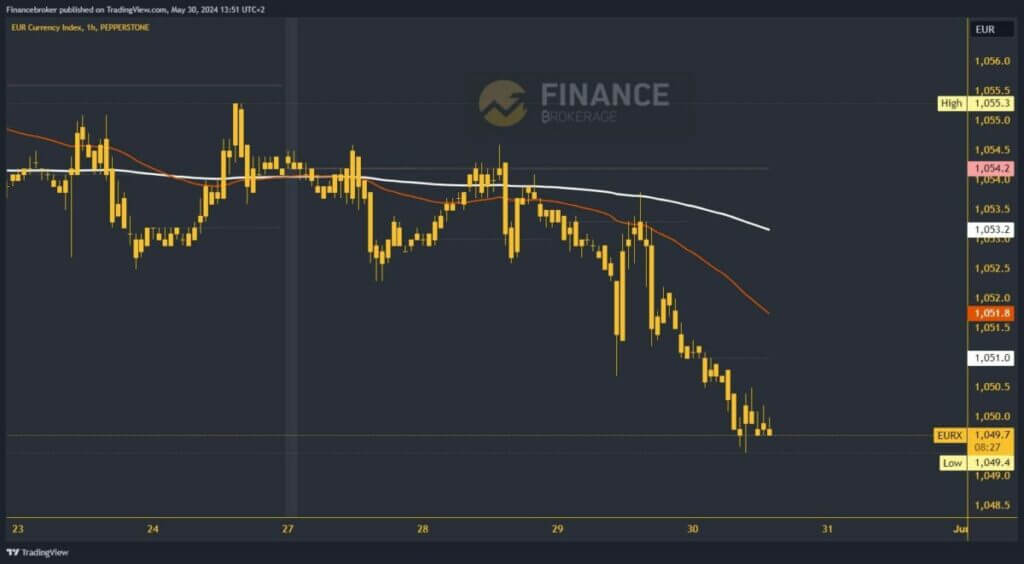 Euro index chart analysis