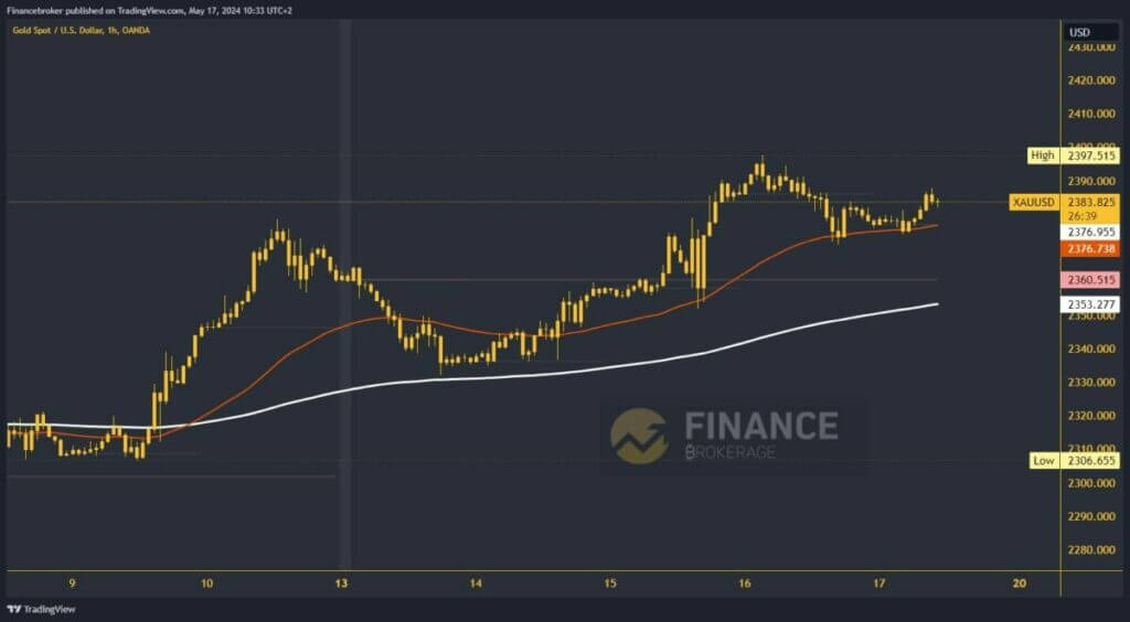 Gold chart analysis