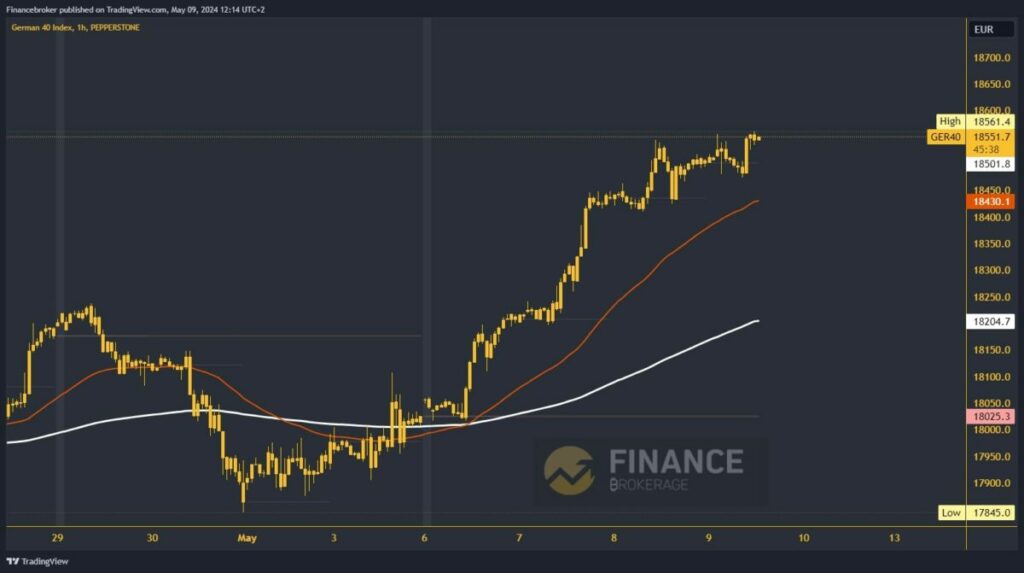 German 40 Index chat analysis