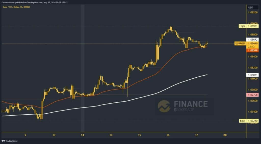 EURUSD Chart Analysis