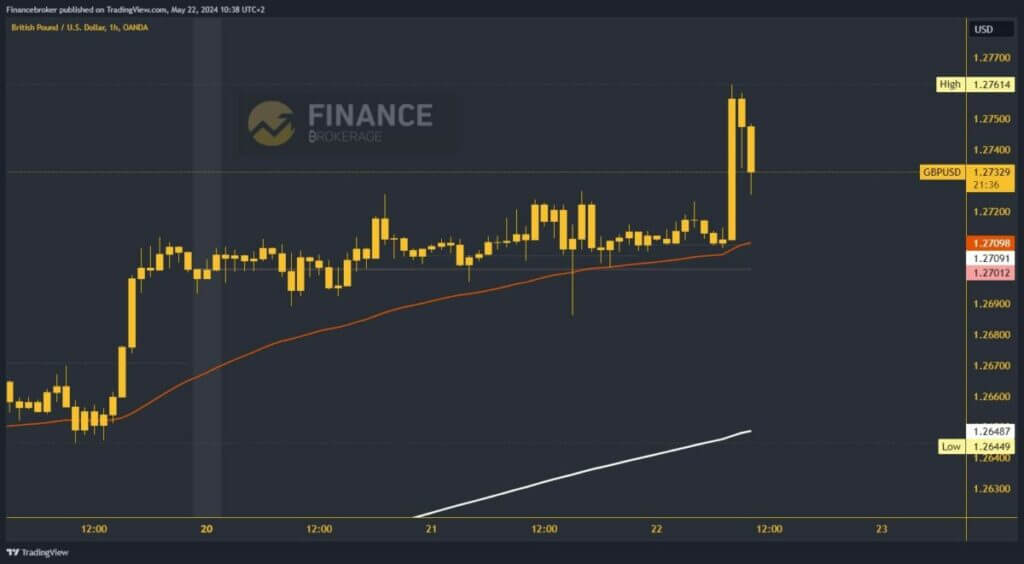 GBPUSD chart analysis