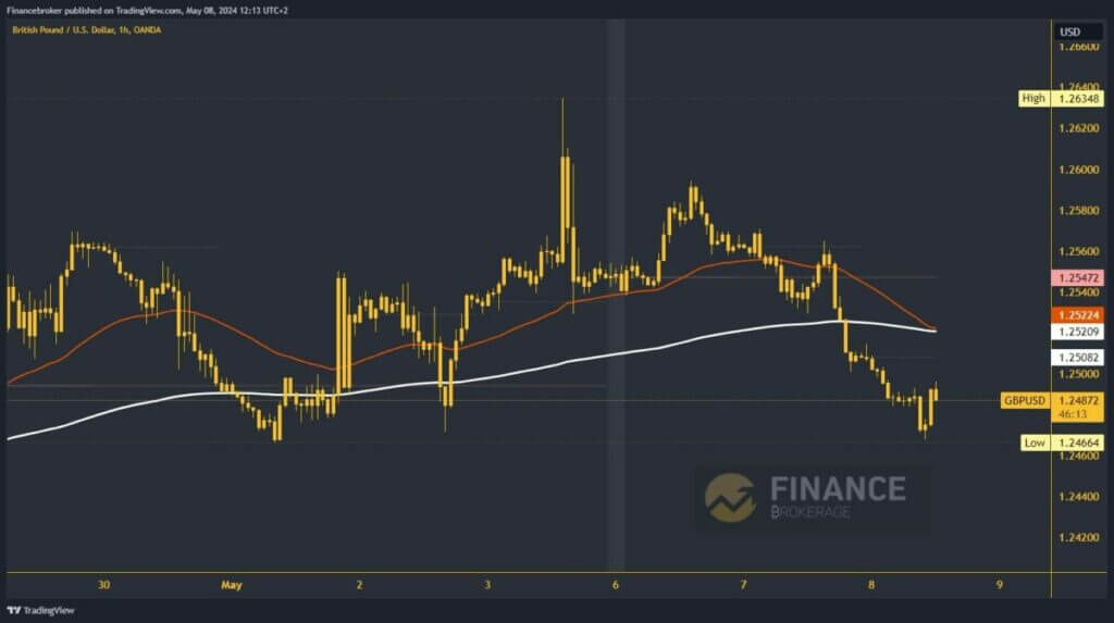 GBPUSD chart analysis