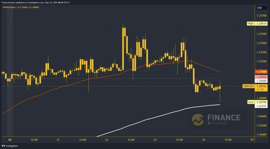 GBPUSD chart analysis 