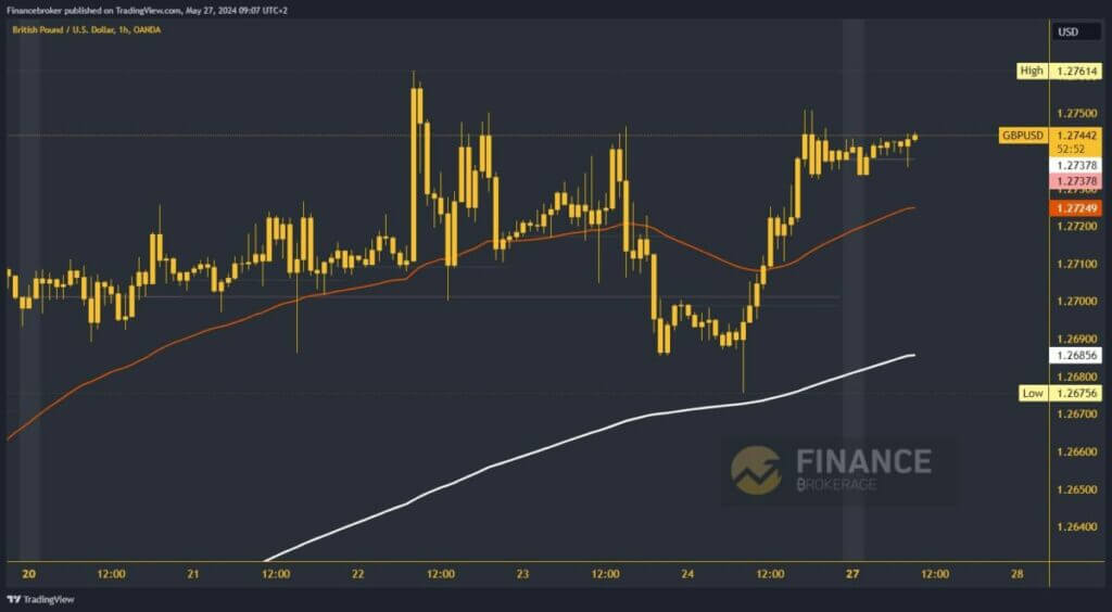 GBPUSD chart analysis