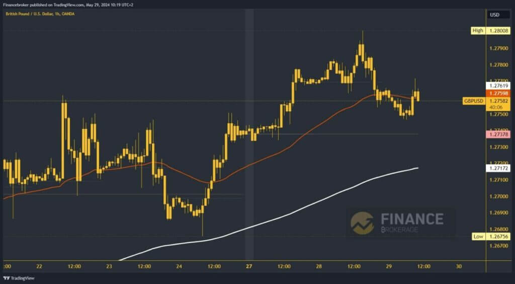 GBPUSD chart analysis