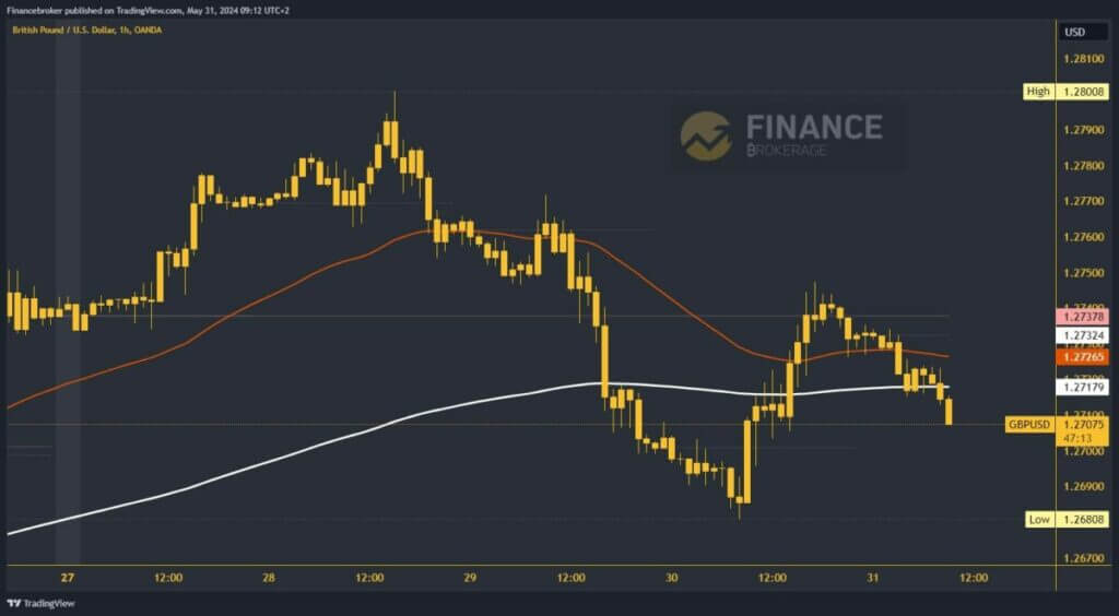 GBPUSD chart analysis